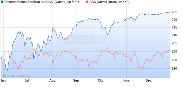 Reverse Bonus Zertifikat auf DAX [Goldman Sachs B. (WKN: GV70CY) Chart
