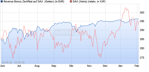 Reverse Bonus Zertifikat auf DAX [Goldman Sachs B. (WKN: GV70D1) Chart