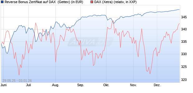 Reverse Bonus Zertifikat auf DAX [Goldman Sachs B. (WKN: GV70D5) Chart