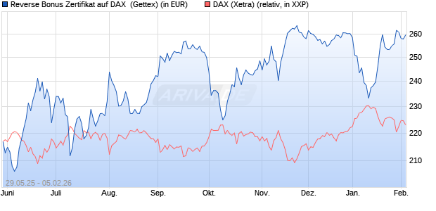 Reverse Bonus Zertifikat auf DAX [Goldman Sachs B. (WKN: GV70D8) Chart