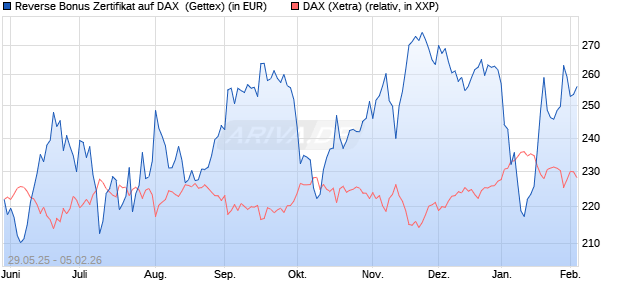 Reverse Bonus Zertifikat auf DAX [Goldman Sachs B. (WKN: GV70DB) Chart