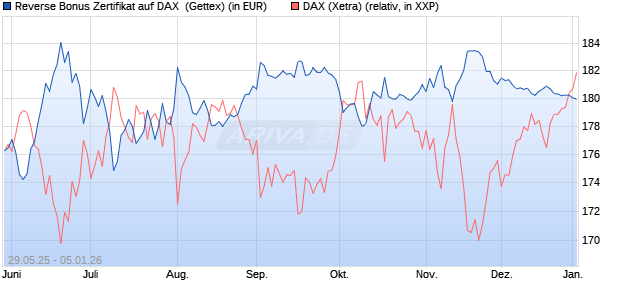 Reverse Bonus Zertifikat auf DAX [Goldman Sachs B. (WKN: GV70DF) Chart