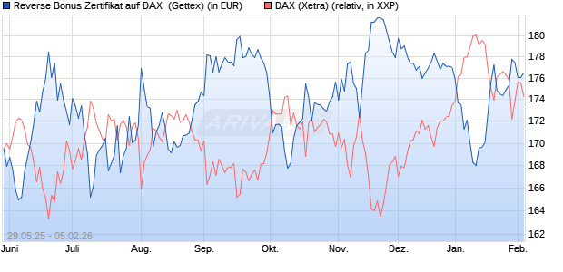 Reverse Bonus Zertifikat auf DAX [Goldman Sachs B. (WKN: GV70DG) Chart