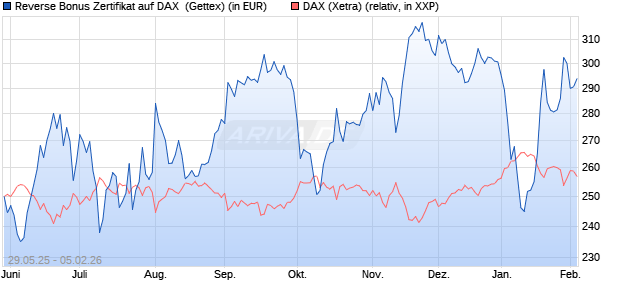 Reverse Bonus Zertifikat auf DAX [Goldman Sachs B. (WKN: GV70DJ) Chart