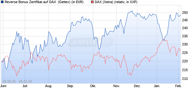 Reverse Bonus Zertifikat auf DAX [Goldman Sachs B. (WKN: GV70DM) Chart