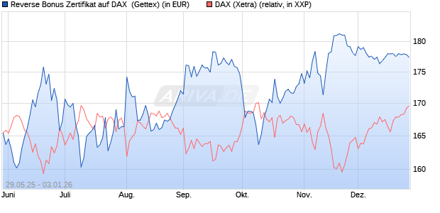 Reverse Bonus Zertifikat auf DAX [Goldman Sachs B. (WKN: GV70DN) Chart