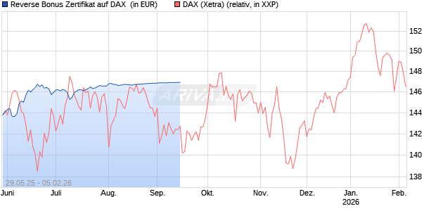 Reverse Bonus Zertifikat auf DAX [Goldman Sachs Bank Europe SE] Chart