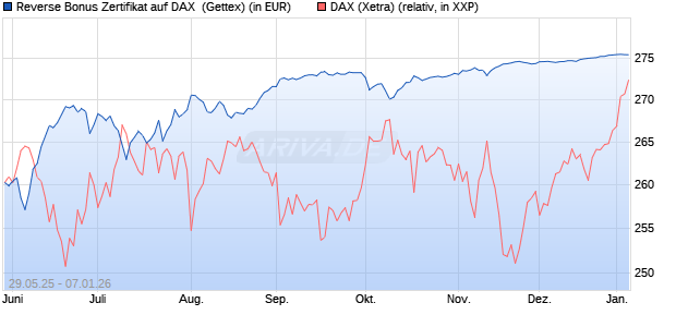 Reverse Bonus Zertifikat auf DAX [Goldman Sachs B. (WKN: GV70DT) Chart