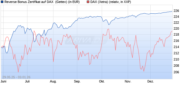 Reverse Bonus Zertifikat auf DAX [Goldman Sachs B. (WKN: GV70DU) Chart