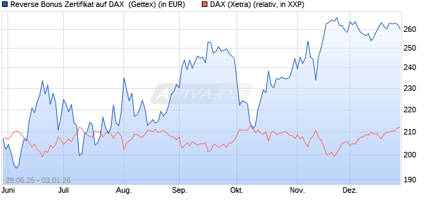 Reverse Bonus Zertifikat auf DAX [Goldman Sachs B. (WKN: GV70DV) Chart