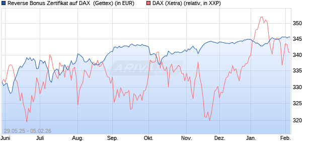 Reverse Bonus Zertifikat auf DAX [Goldman Sachs B. (WKN: GV70E0) Chart