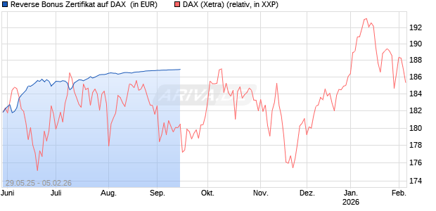 Reverse Bonus Zertifikat auf DAX [Goldman Sachs Bank Europe SE] Chart