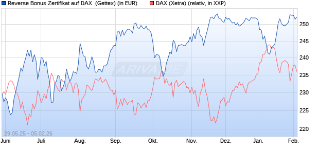 Reverse Bonus Zertifikat auf DAX [Goldman Sachs B. (WKN: GV70E3) Chart