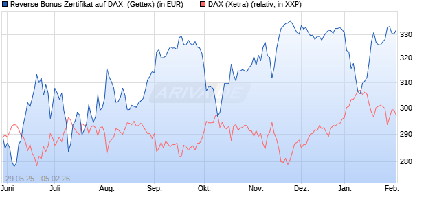 Reverse Bonus Zertifikat auf DAX [Goldman Sachs B. (WKN: GV70E5) Chart