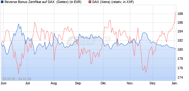 Reverse Bonus Zertifikat auf DAX [Goldman Sachs B. (WKN: GV70E9) Chart