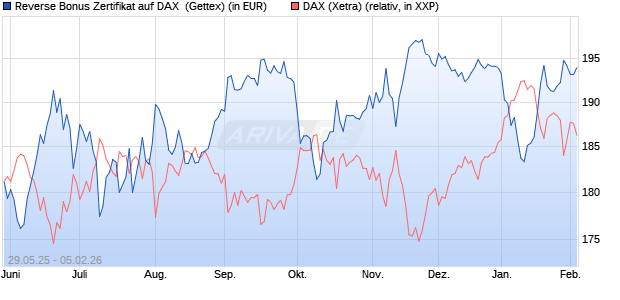 Reverse Bonus Zertifikat auf DAX [Goldman Sachs B. (WKN: GV70EA) Chart