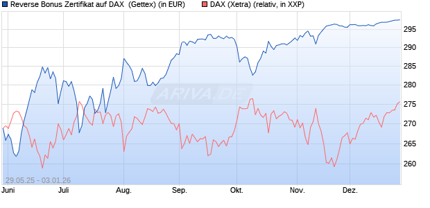 Reverse Bonus Zertifikat auf DAX [Goldman Sachs B. (WKN: GV70EH) Chart