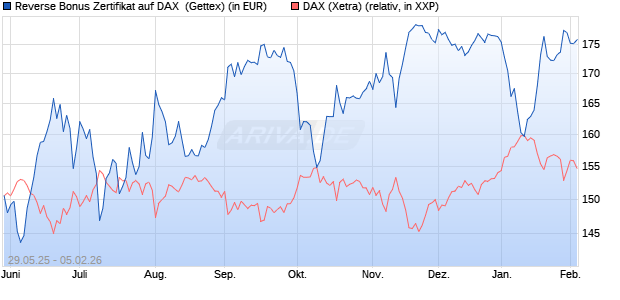 Reverse Bonus Zertifikat auf DAX [Goldman Sachs B. (WKN: GV70EP) Chart