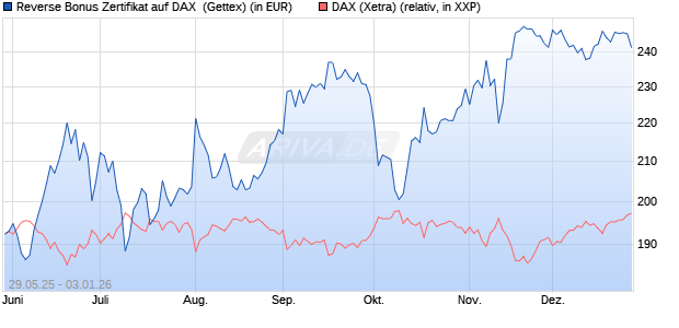 Reverse Bonus Zertifikat auf DAX [Goldman Sachs B. (WKN: GV70EQ) Chart
