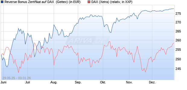 Reverse Bonus Zertifikat auf DAX [Goldman Sachs B. (WKN: GV70ET) Chart