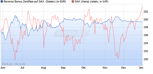 Reverse Bonus Zertifikat auf DAX [Goldman Sachs B. (WKN: GV70EV) Chart