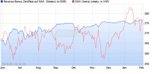 Reverse Bonus Zertifikat auf DAX [Goldman Sachs B. (WKN: GV70EW) Chart