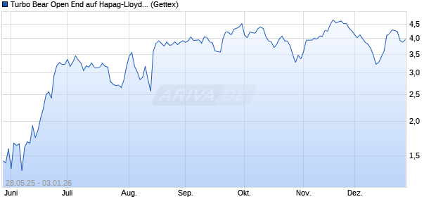 Turbo Bear Open End auf Hapag-Lloyd [UniCredit Ba. (WKN: UG6WLB) Chart