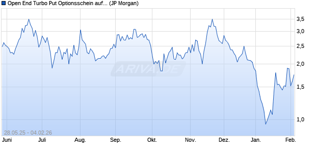 Open End Turbo Put Optionsschein auf DAX [J.P. Mor. (WKN: JH5TJ4) Chart