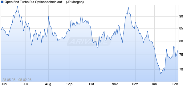 Open End Turbo Put Optionsschein auf DAX [J.P. Mor. (WKN: JH5QFT) Chart
