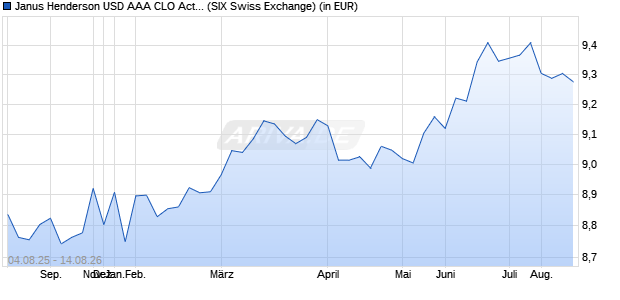 Performance des Janus Henderson USD AAA CLO Active Core UCITS ETF - USD Acc (WKN A411QW, ISIN LU2994520851)