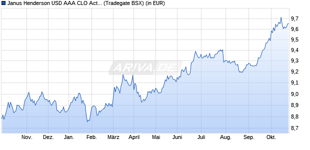 Performance des Janus Henderson USD AAA CLO Active Core UCITS ETF - USD Acc (WKN A411QW, ISIN LU2994520851)