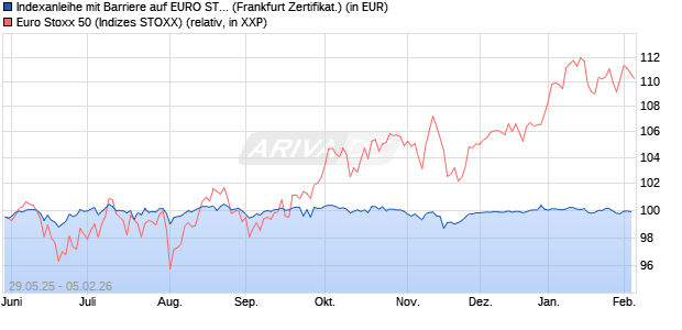 Indexanleihe mit Barriere auf EURO STOXX 50 [Vonto. (WKN: VK2YLG) Chart
