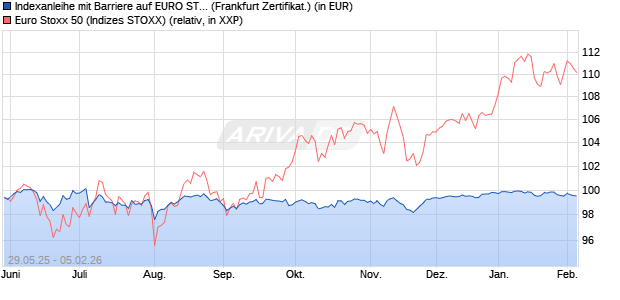 Indexanleihe mit Barriere auf EURO STOXX 50 [Vonto. (WKN: VK2YKP) Chart
