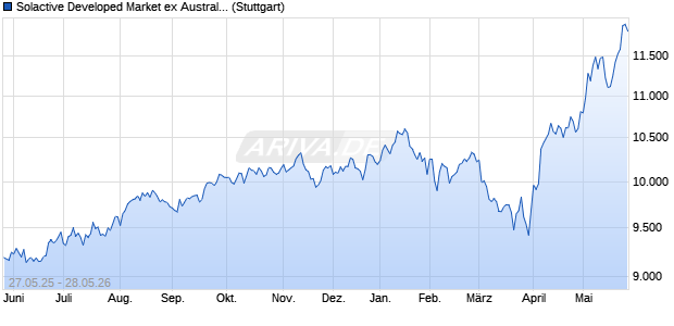 Solactive Developed Market ex Australia Momentum S. Chart