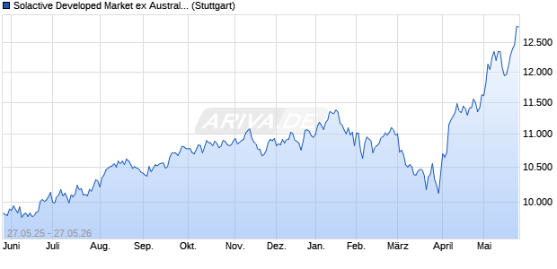 Solactive Developed Market ex Australia Momentum S. Chart