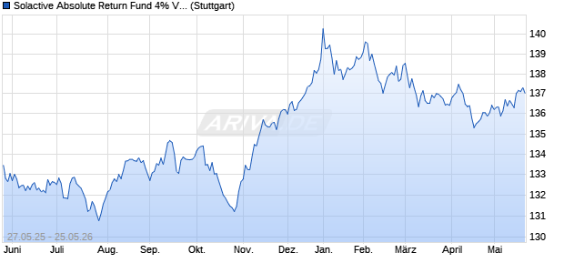 Solactive Absolute Return Fund 4% VT USD ER Index Chart