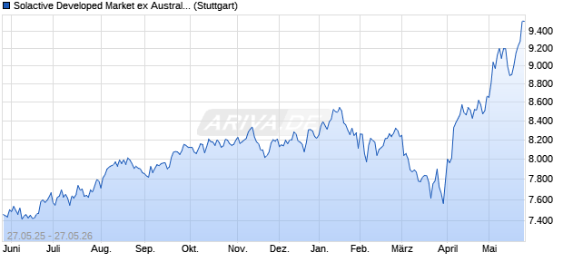 Solactive Developed Market ex Australia Momentum S. Chart