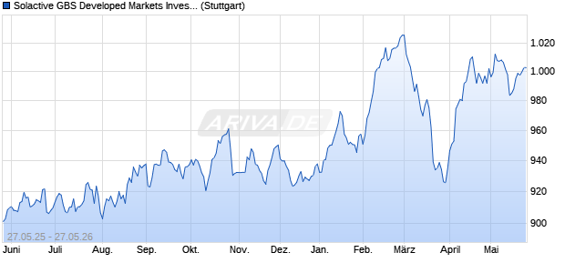 Solactive GBS Developed Markets Investable Univers. Chart