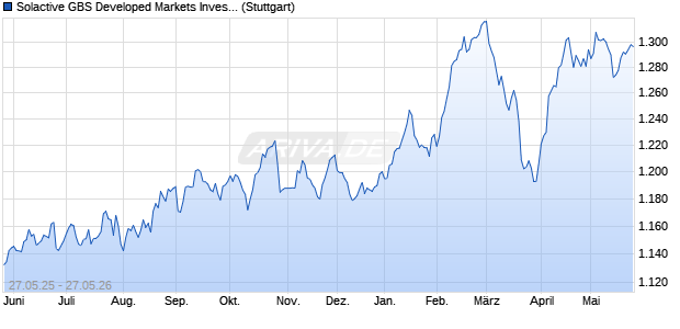 Solactive GBS Developed Markets Investable Univers. Chart