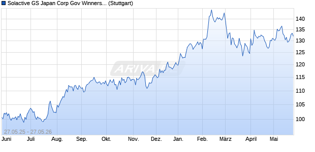 Solactive GS Japan Corp Gov Winners NTR Chart