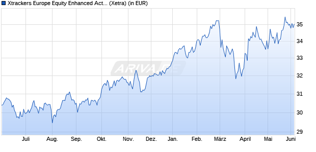 Performance des Xtrackers Europe Equity Enhanced Active UCITS ETF 1C (WKN DBX0WM, ISIN IE00002ZKAP0)