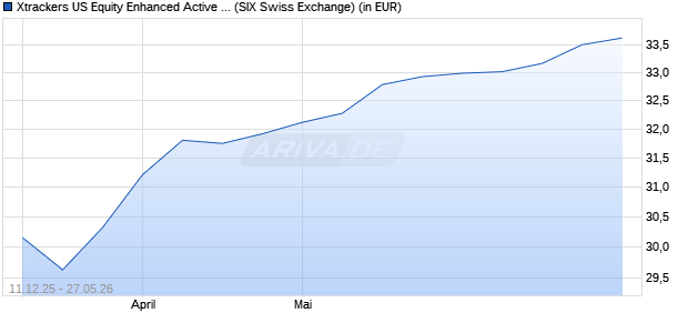 Performance des Xtrackers US Equity Enhanced Active UCITS ETF 1C (WKN DBX0WN, ISIN IE0002PGSLZ5)