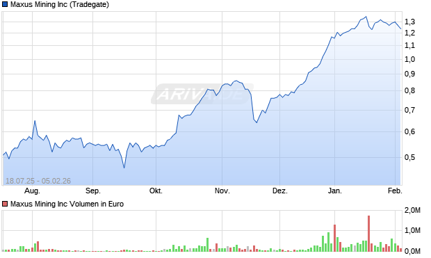 Maxus Mining Aktie Chart