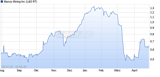 Maxus Mining Aktie Chart