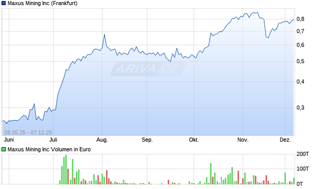 Maxus Mining Aktie Chart