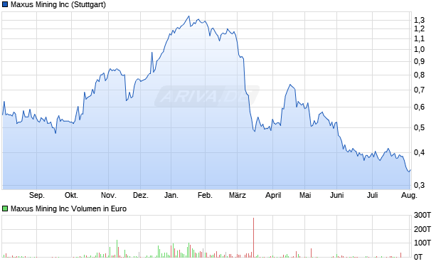 Maxus Mining Aktie Chart