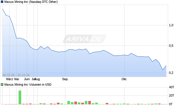 Maxus Mining Aktie Chart
