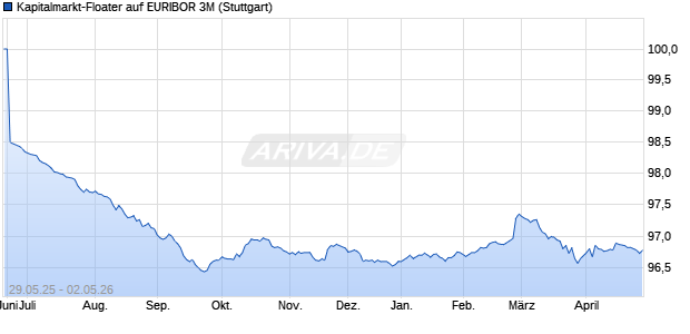 Kapitalmarkt-Floater auf EURIBOR 3M (WKN LB5WXV, ISIN DE000LB5WXV4) Chart