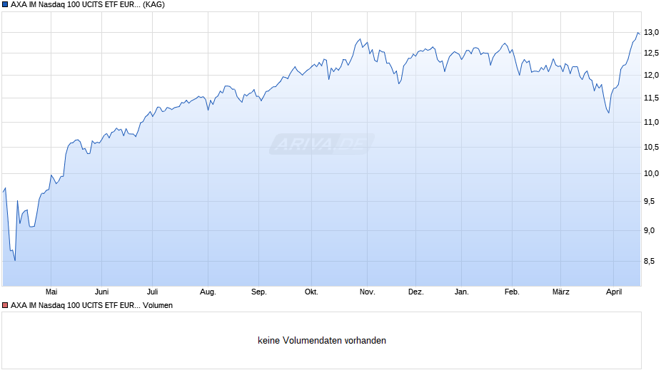 AXA IM Nasdaq 100 UCITS ETF EUR H Acc Chart