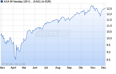 Performance des AXA IM Nasdaq 100 UCITS ETF EUR H Acc (ISIN IE000STJ19F2)